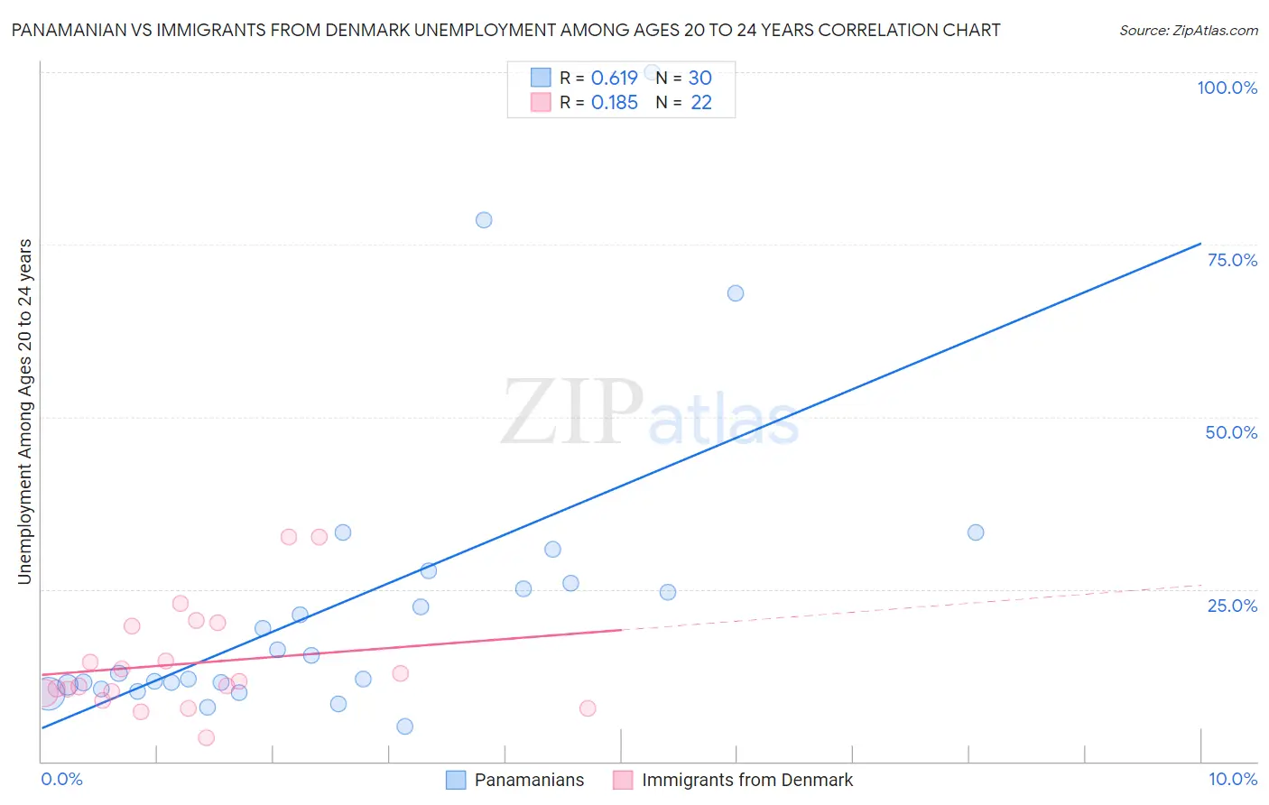 Panamanian vs Immigrants from Denmark Unemployment Among Ages 20 to 24 years