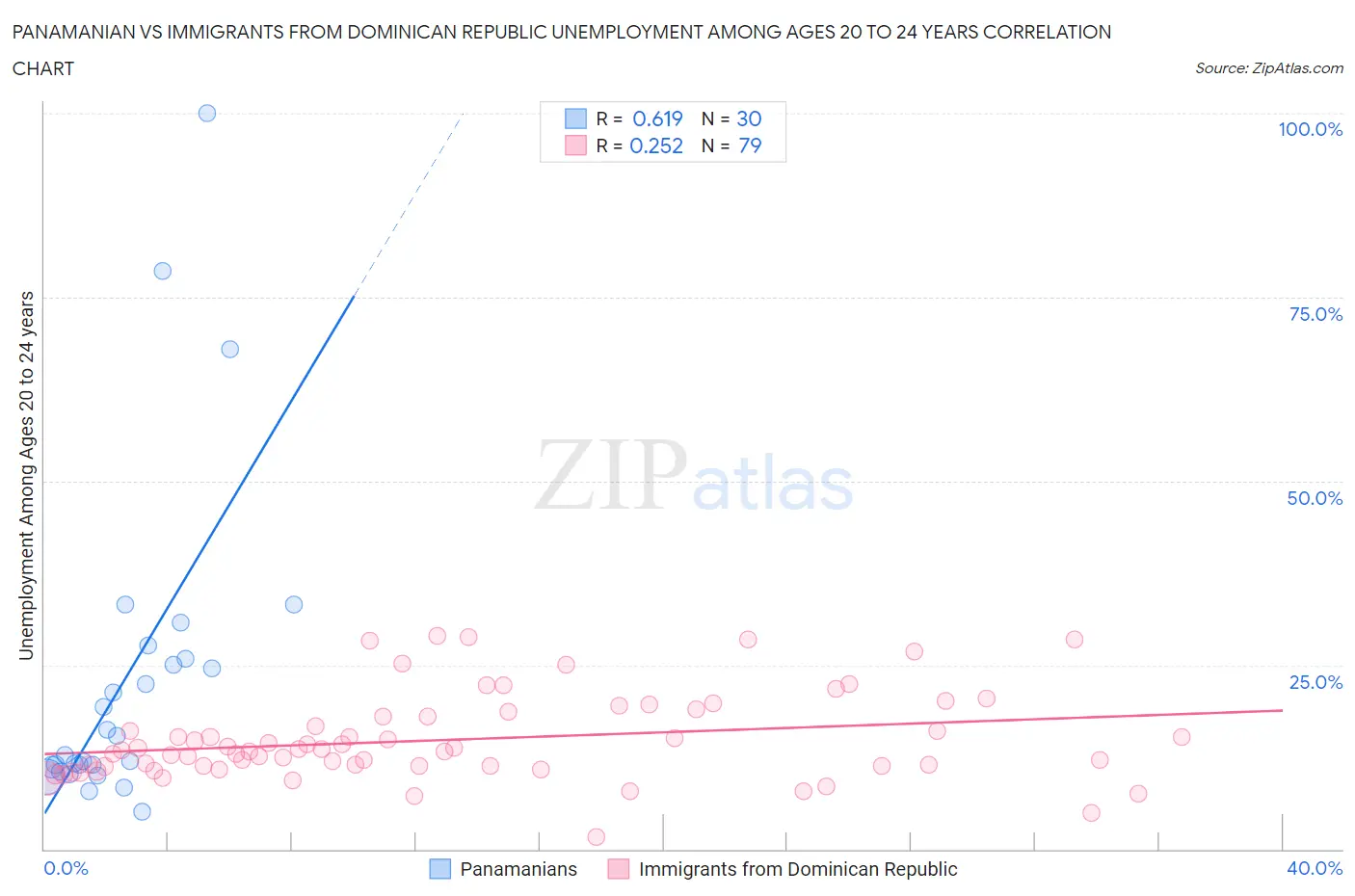 Panamanian vs Immigrants from Dominican Republic Unemployment Among Ages 20 to 24 years
