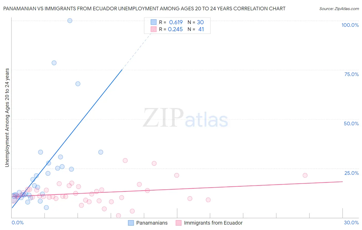 Panamanian vs Immigrants from Ecuador Unemployment Among Ages 20 to 24 years