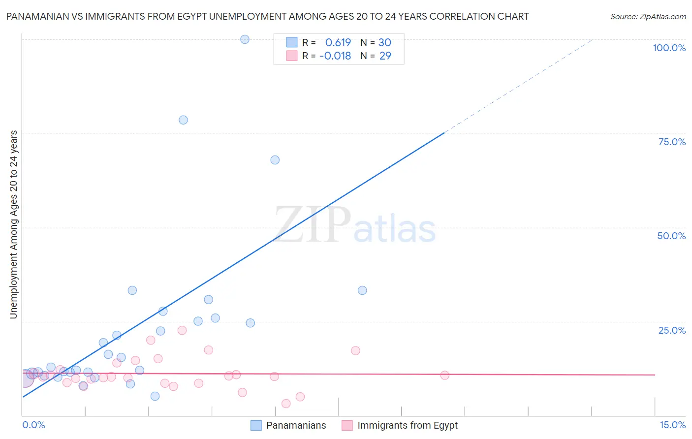 Panamanian vs Immigrants from Egypt Unemployment Among Ages 20 to 24 years