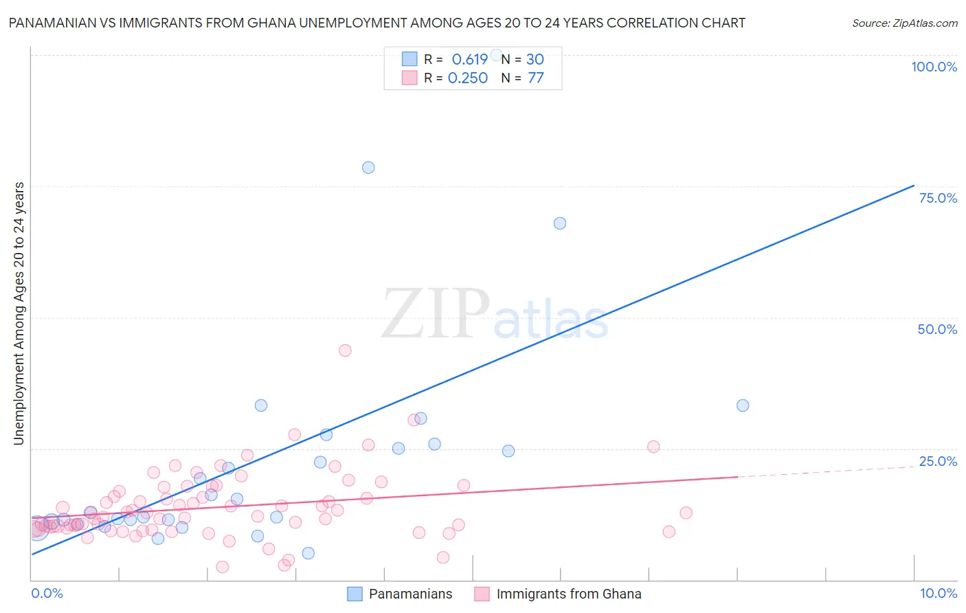 Panamanian vs Immigrants from Ghana Unemployment Among Ages 20 to 24 years