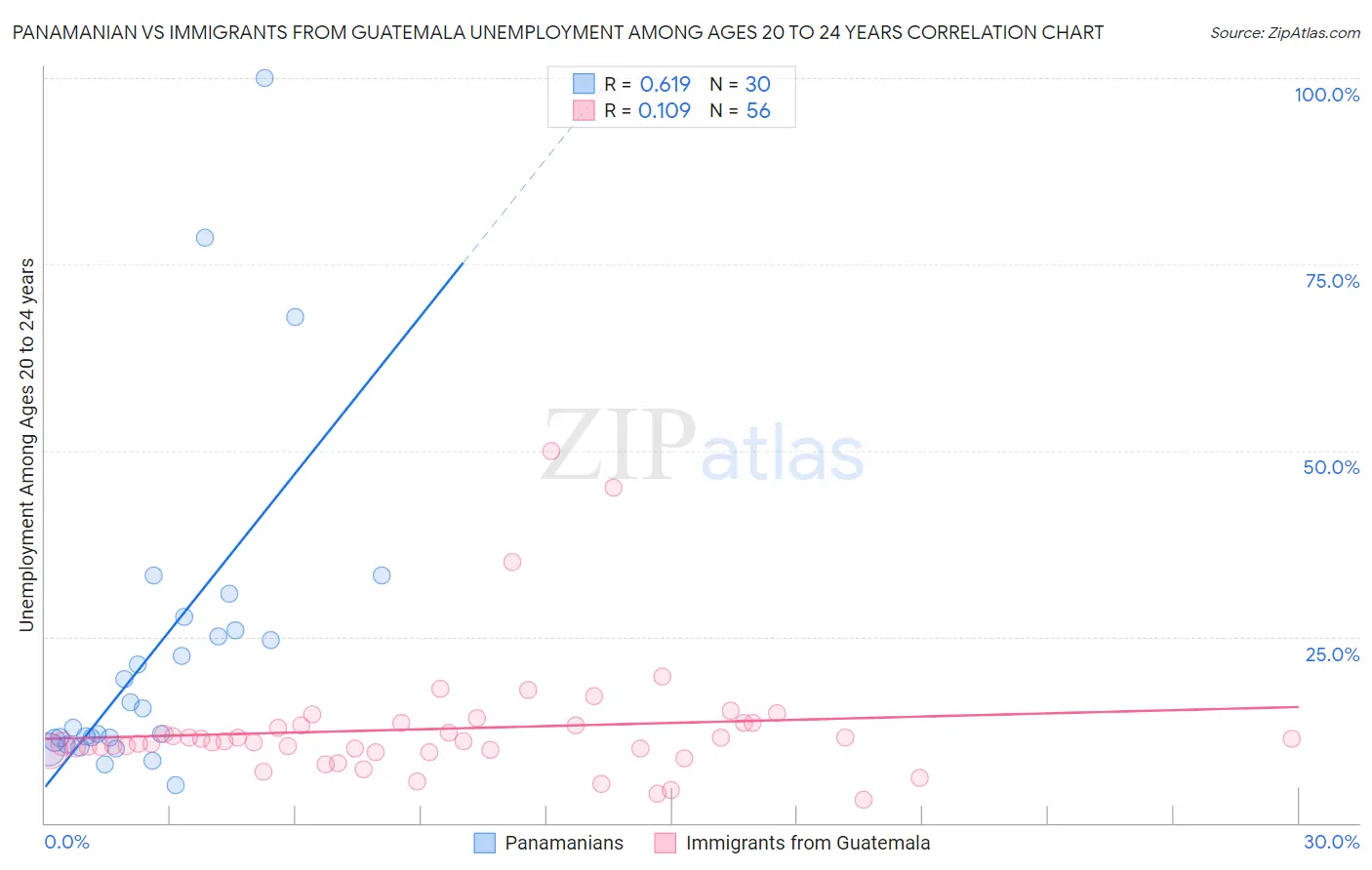 Panamanian vs Immigrants from Guatemala Unemployment Among Ages 20 to 24 years