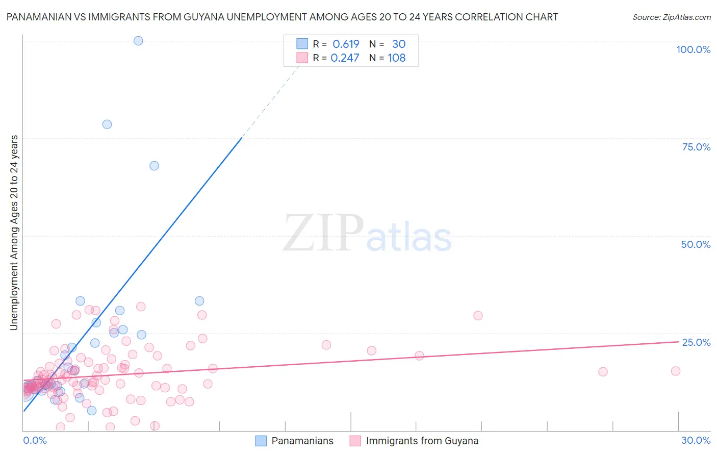 Panamanian vs Immigrants from Guyana Unemployment Among Ages 20 to 24 years