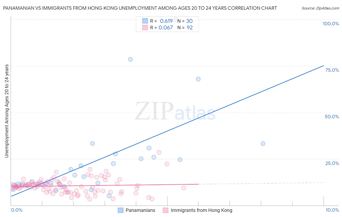 Panamanian vs Immigrants from Hong Kong Unemployment Among Ages 20 to 24 years