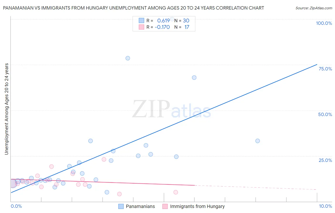 Panamanian vs Immigrants from Hungary Unemployment Among Ages 20 to 24 years
