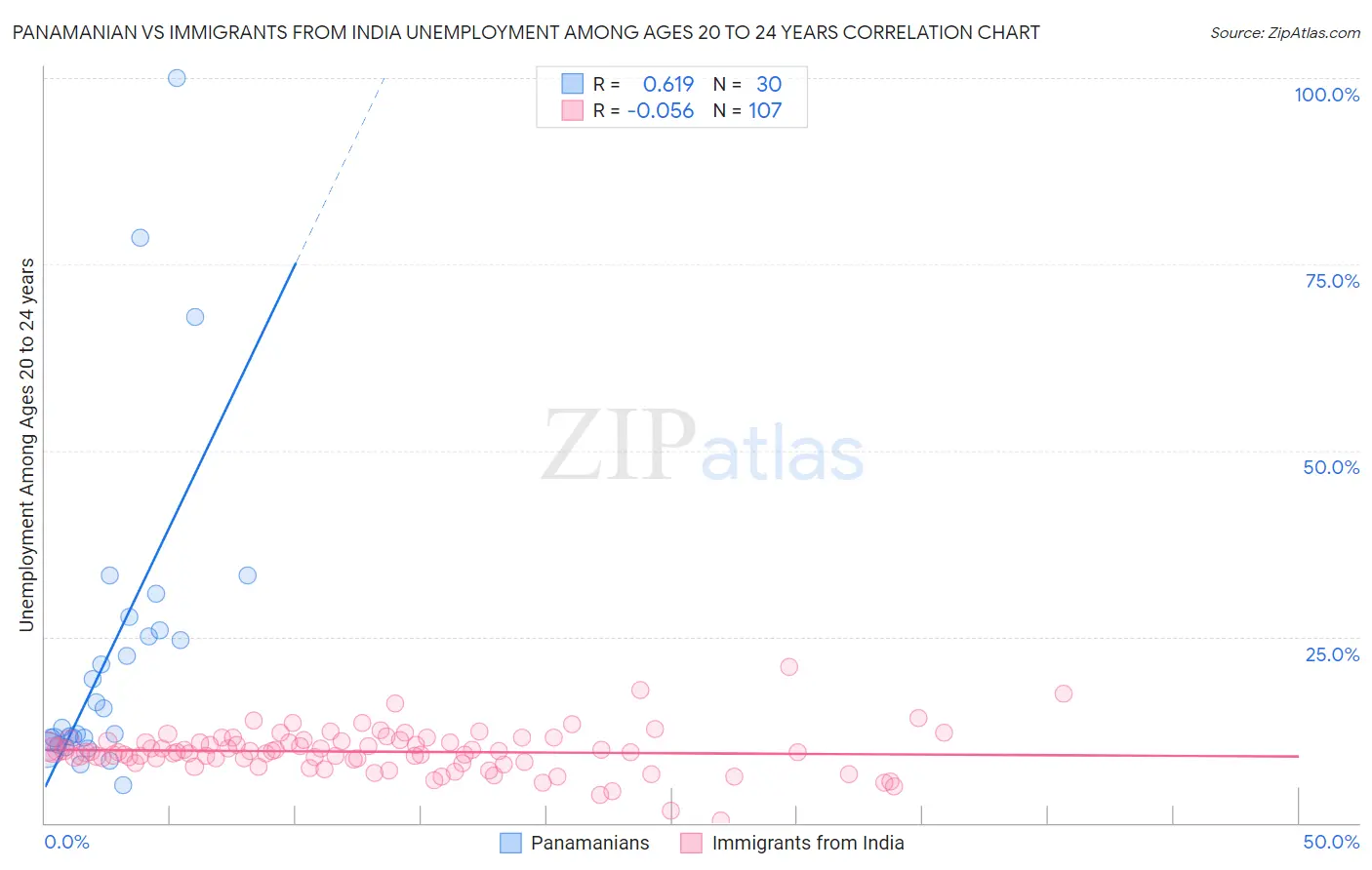 Panamanian vs Immigrants from India Unemployment Among Ages 20 to 24 years