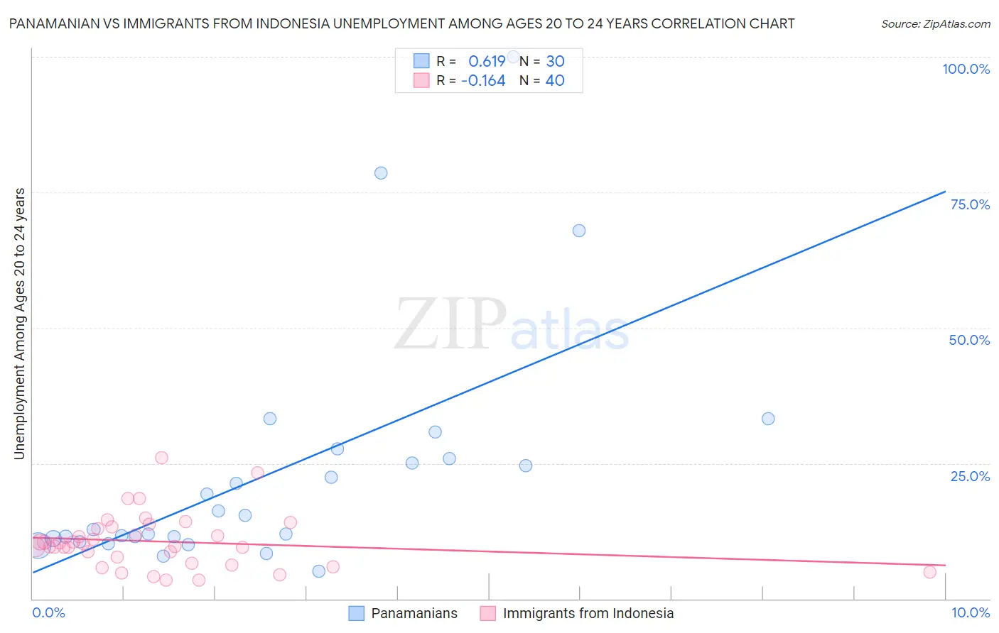 Panamanian vs Immigrants from Indonesia Unemployment Among Ages 20 to 24 years