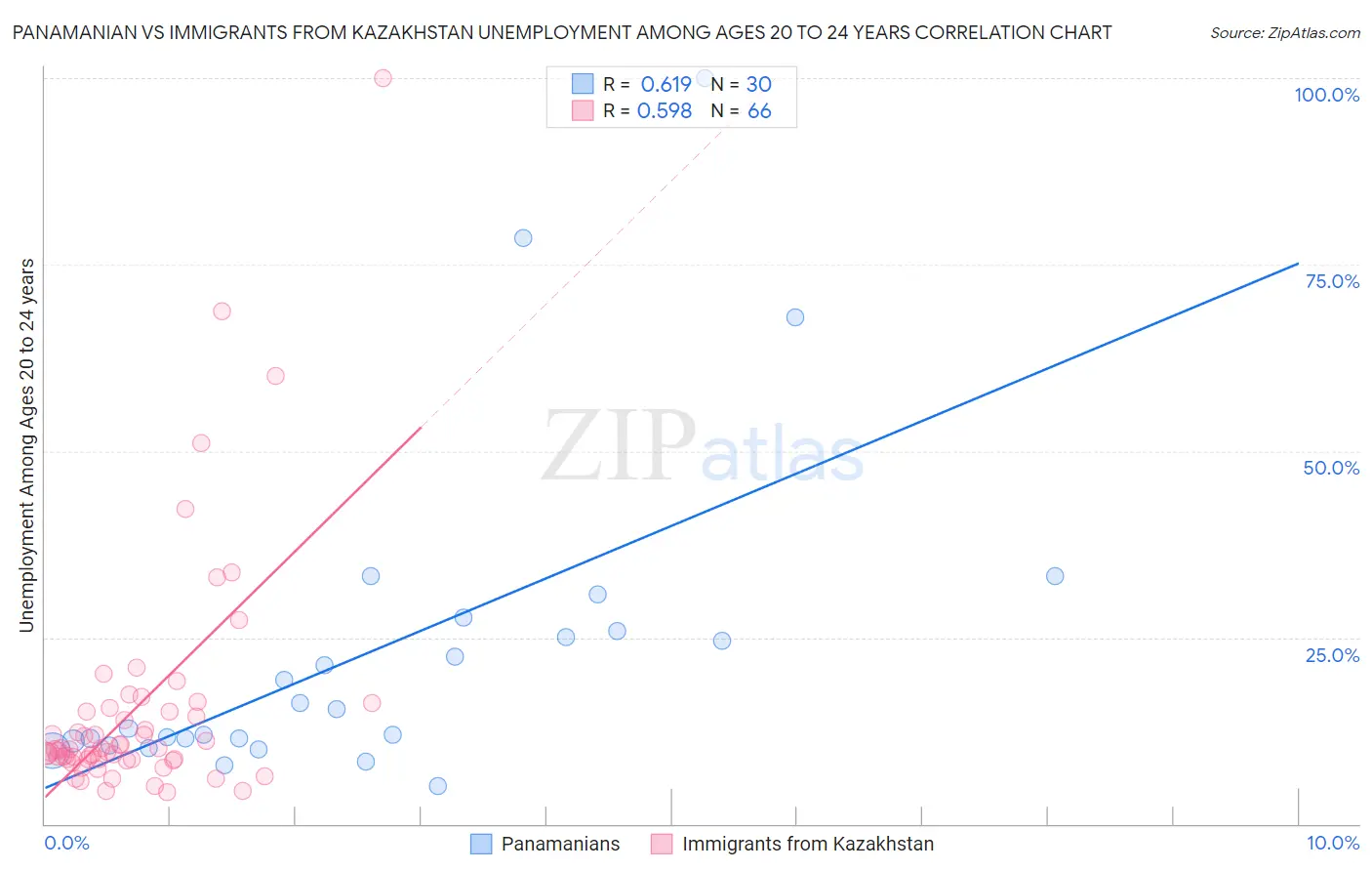 Panamanian vs Immigrants from Kazakhstan Unemployment Among Ages 20 to 24 years