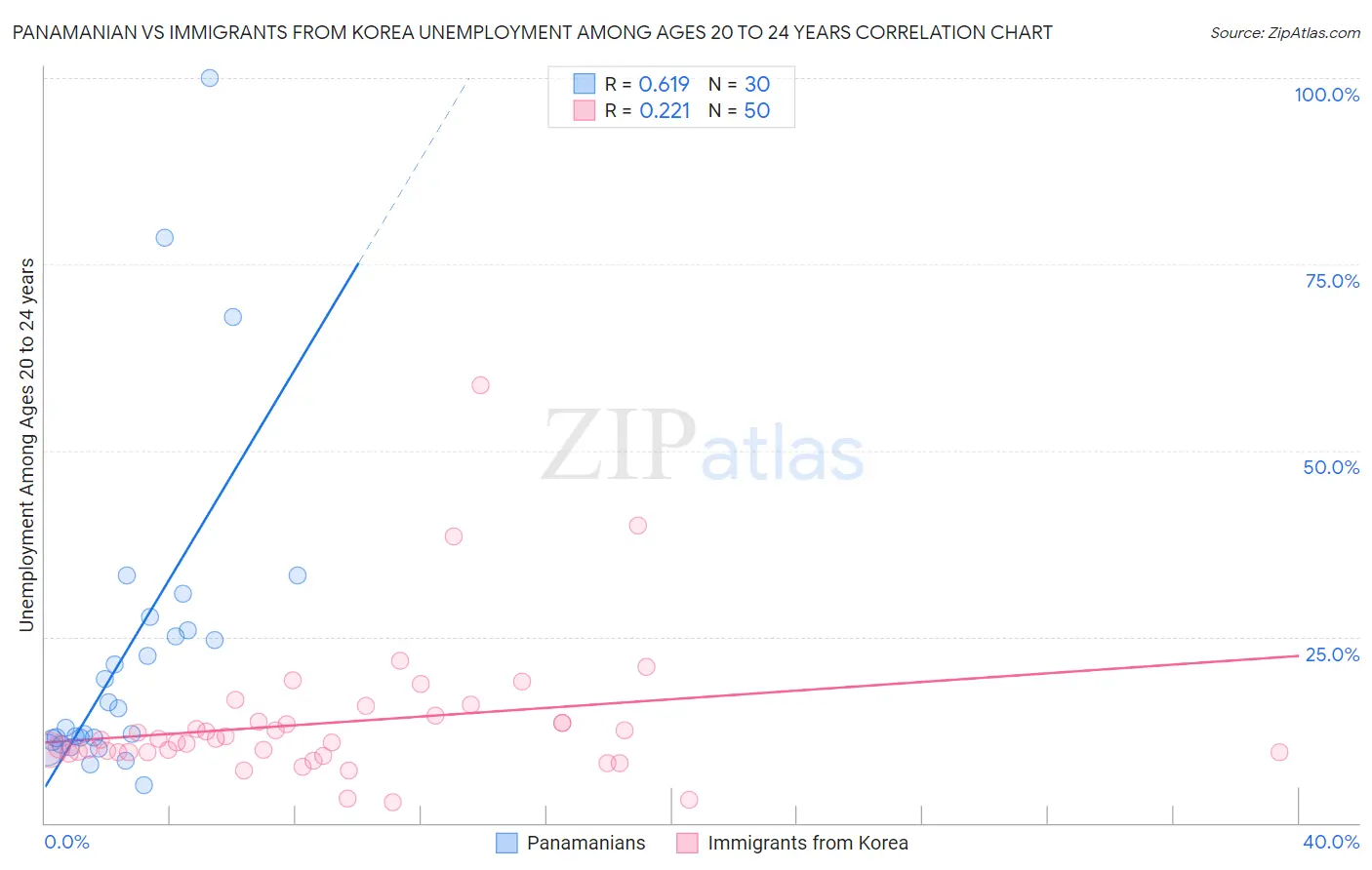 Panamanian vs Immigrants from Korea Unemployment Among Ages 20 to 24 years