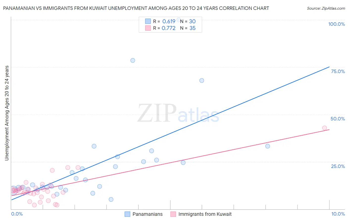 Panamanian vs Immigrants from Kuwait Unemployment Among Ages 20 to 24 years