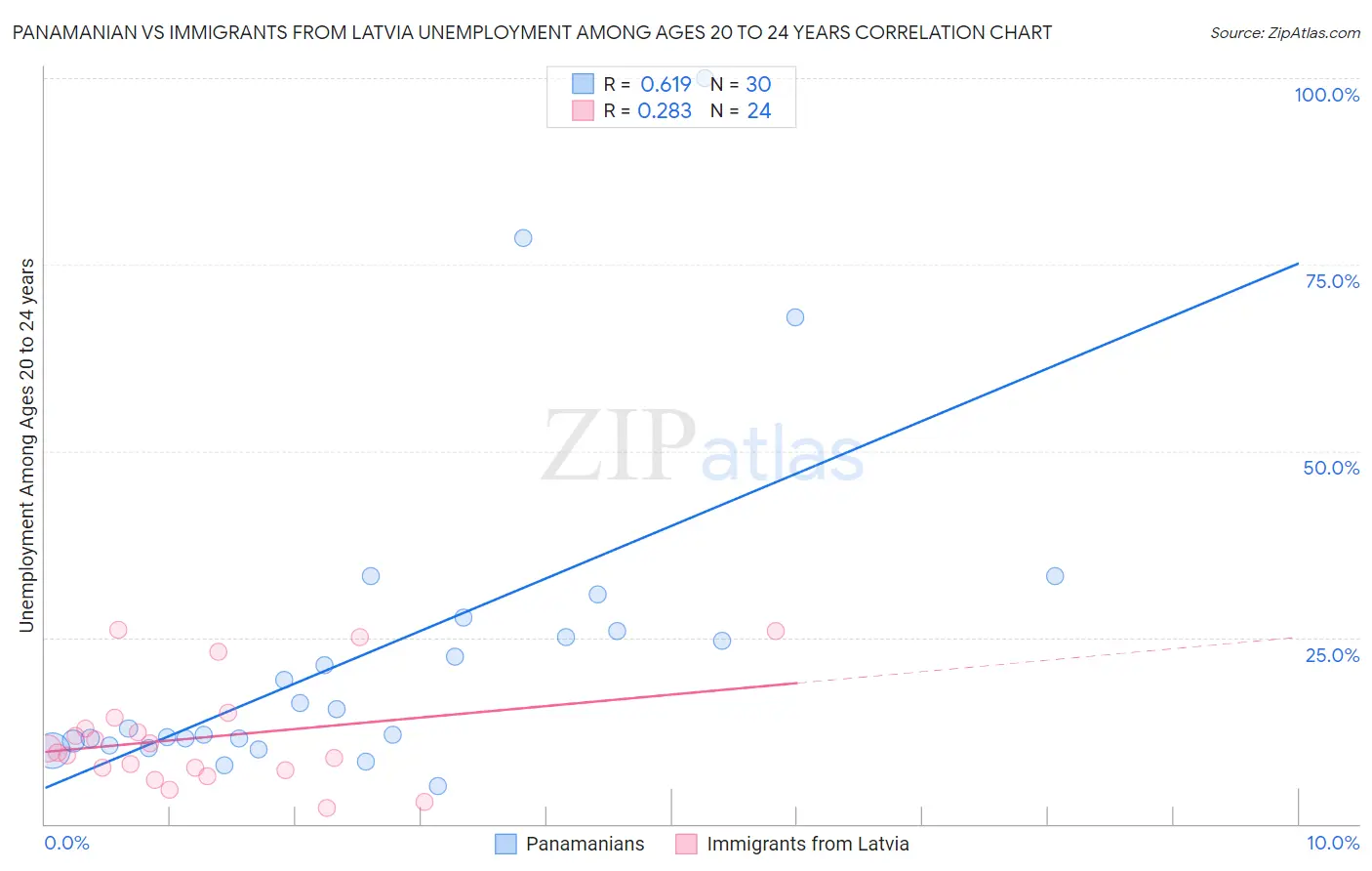 Panamanian vs Immigrants from Latvia Unemployment Among Ages 20 to 24 years