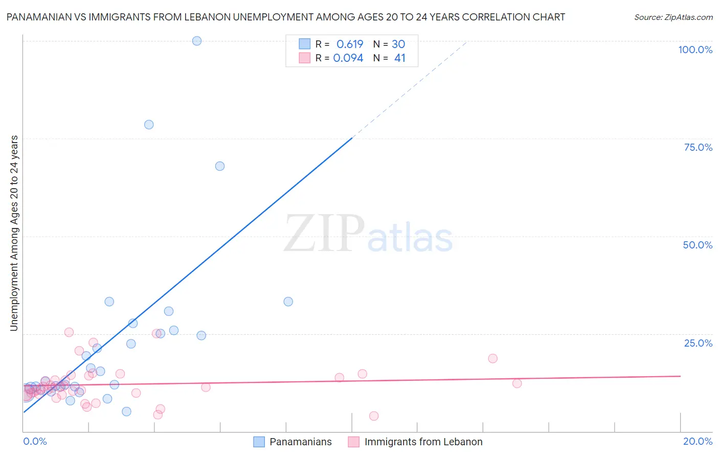 Panamanian vs Immigrants from Lebanon Unemployment Among Ages 20 to 24 years