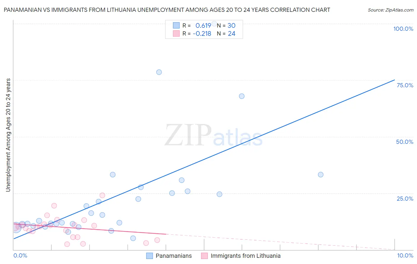 Panamanian vs Immigrants from Lithuania Unemployment Among Ages 20 to 24 years