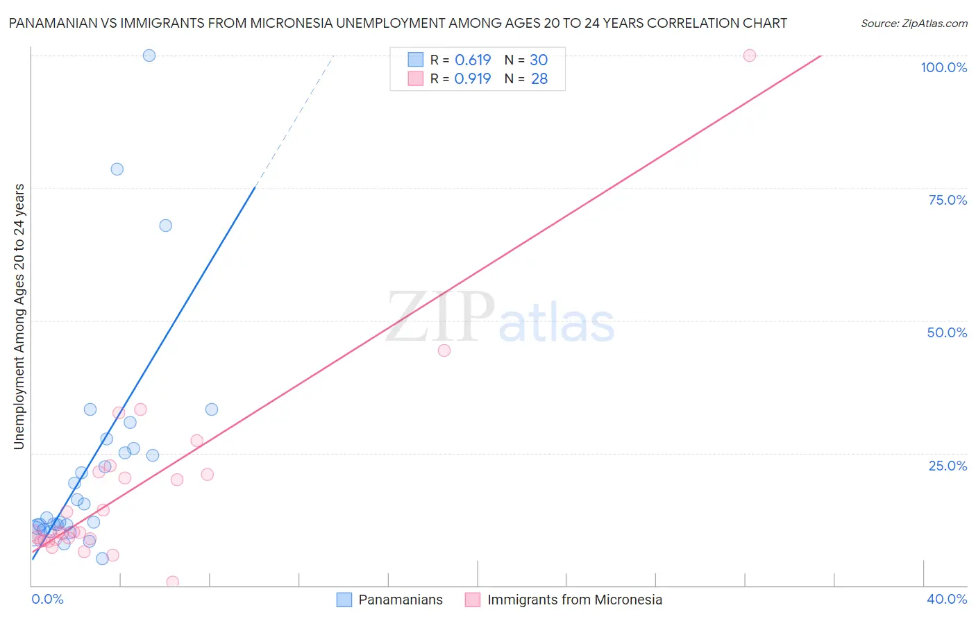 Panamanian vs Immigrants from Micronesia Unemployment Among Ages 20 to 24 years