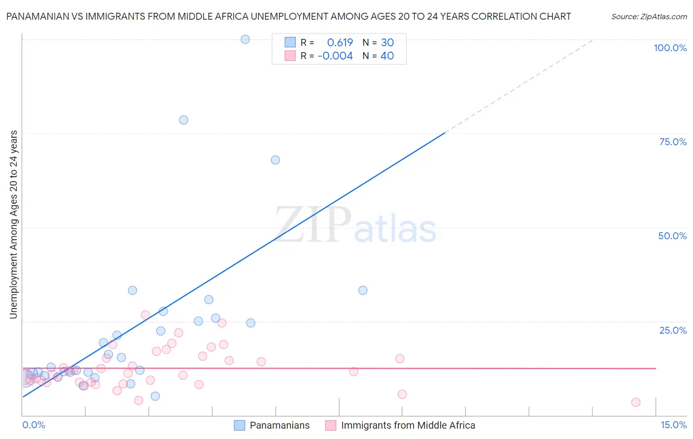 Panamanian vs Immigrants from Middle Africa Unemployment Among Ages 20 to 24 years