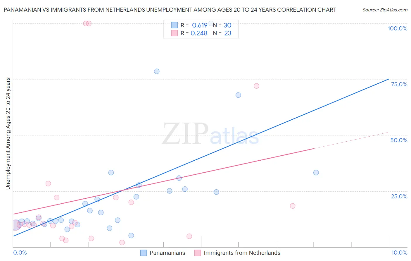 Panamanian vs Immigrants from Netherlands Unemployment Among Ages 20 to 24 years