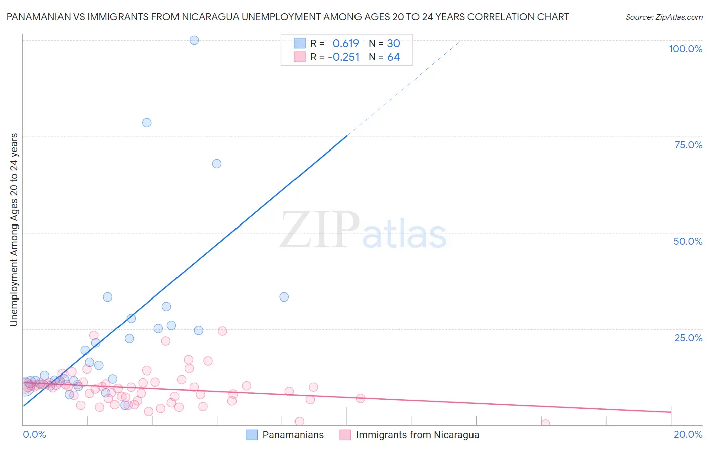 Panamanian vs Immigrants from Nicaragua Unemployment Among Ages 20 to 24 years