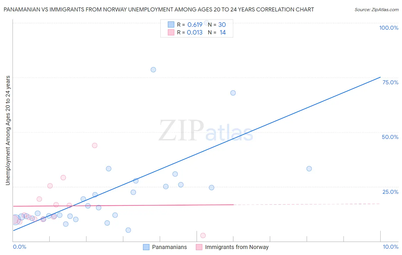 Panamanian vs Immigrants from Norway Unemployment Among Ages 20 to 24 years