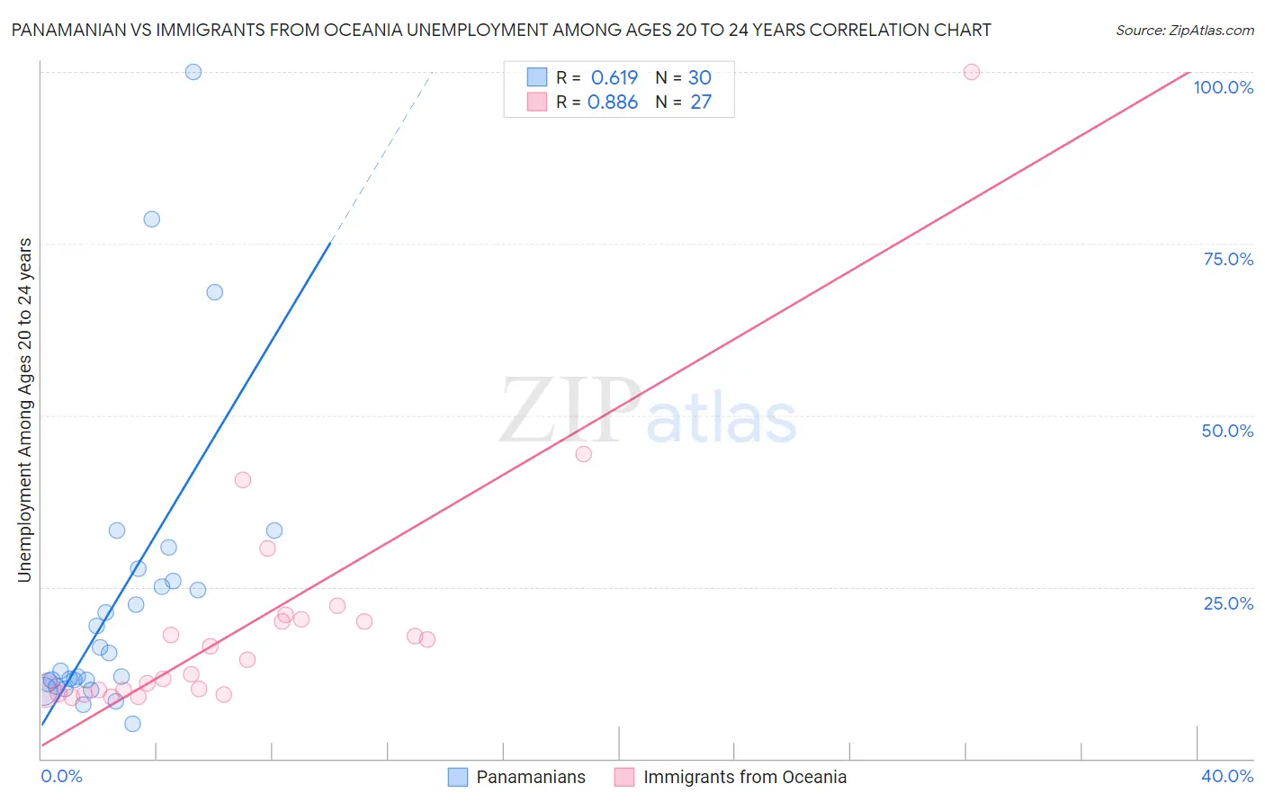 Panamanian vs Immigrants from Oceania Unemployment Among Ages 20 to 24 years