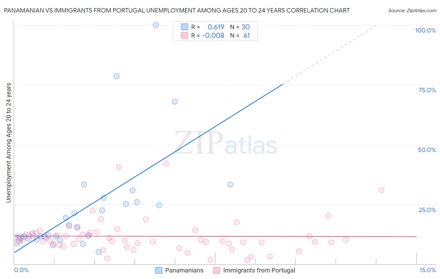 Panamanian vs Immigrants from Portugal Unemployment Among Ages 20 to 24 years