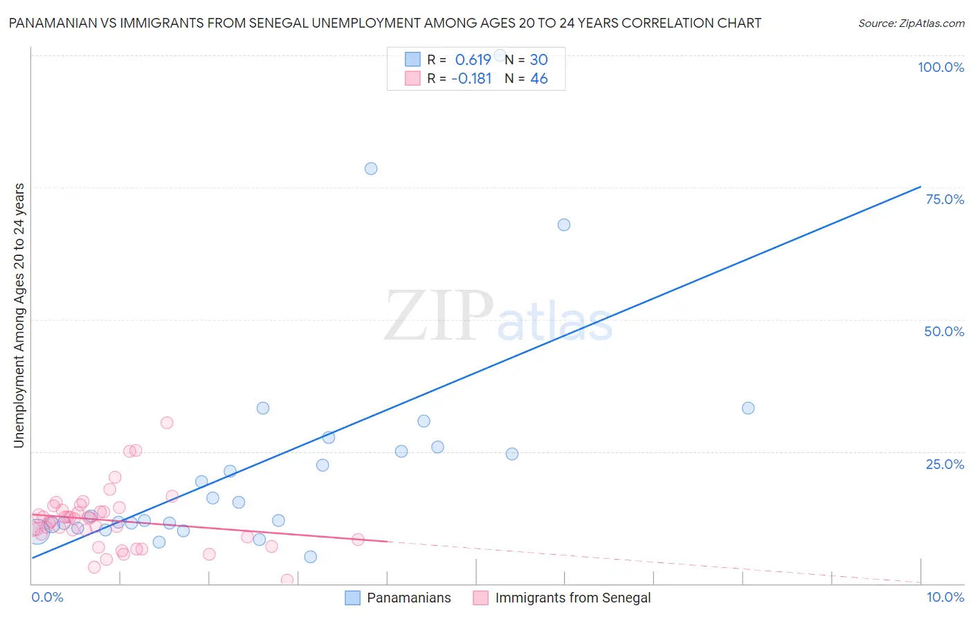 Panamanian vs Immigrants from Senegal Unemployment Among Ages 20 to 24 years