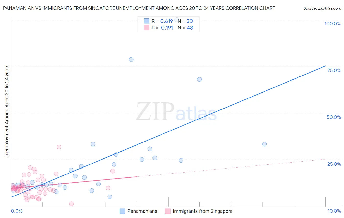 Panamanian vs Immigrants from Singapore Unemployment Among Ages 20 to 24 years