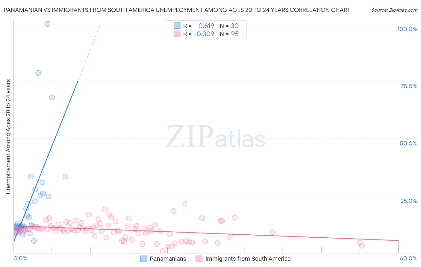 Panamanian vs Immigrants from South America Unemployment Among Ages 20 to 24 years