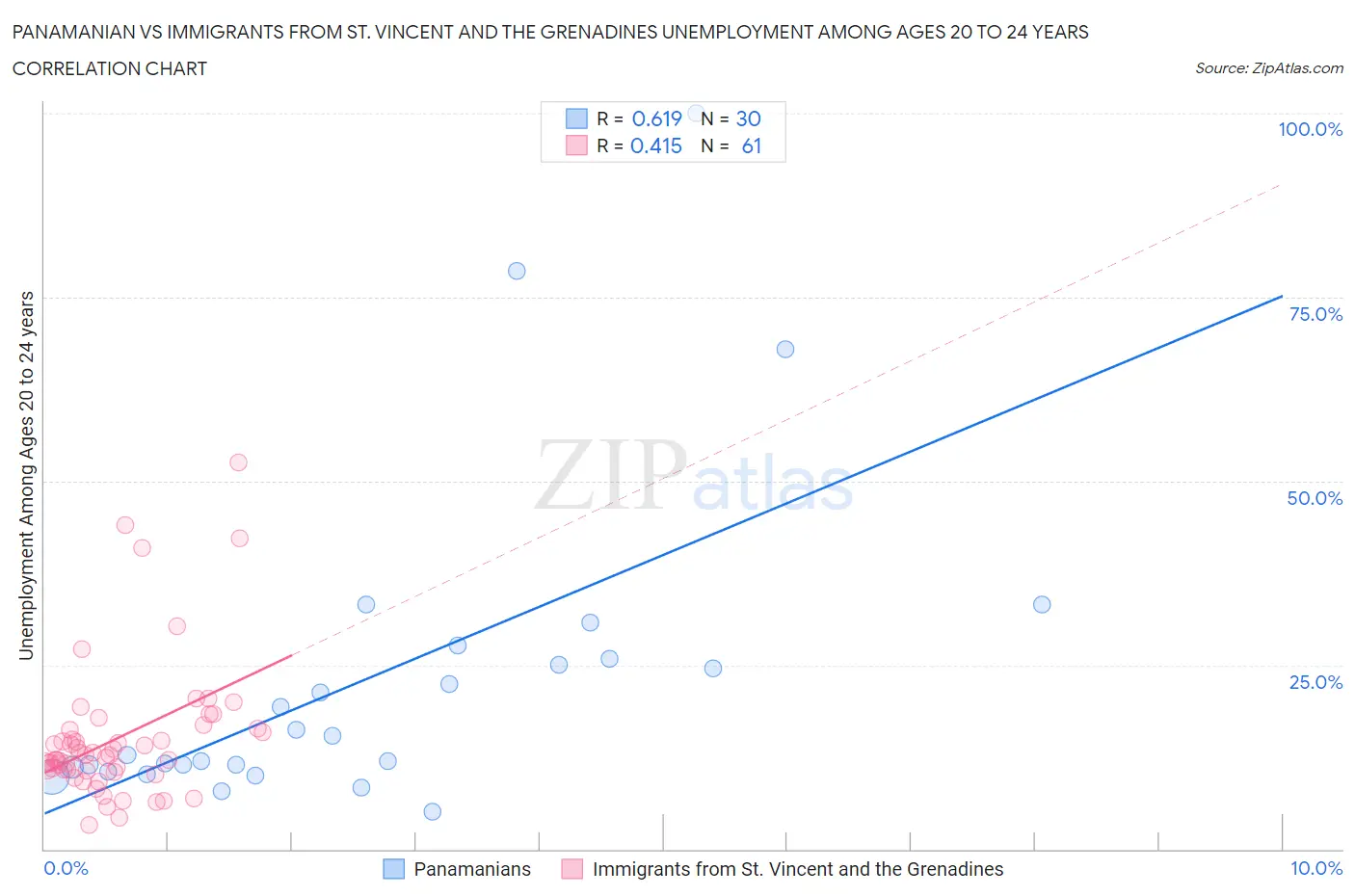 Panamanian vs Immigrants from St. Vincent and the Grenadines Unemployment Among Ages 20 to 24 years