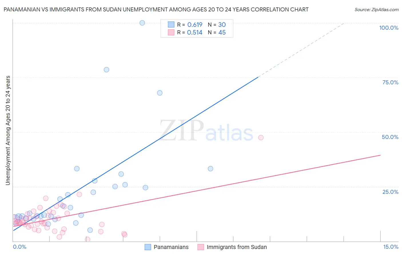 Panamanian vs Immigrants from Sudan Unemployment Among Ages 20 to 24 years
