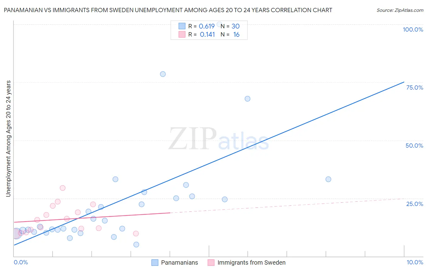 Panamanian vs Immigrants from Sweden Unemployment Among Ages 20 to 24 years