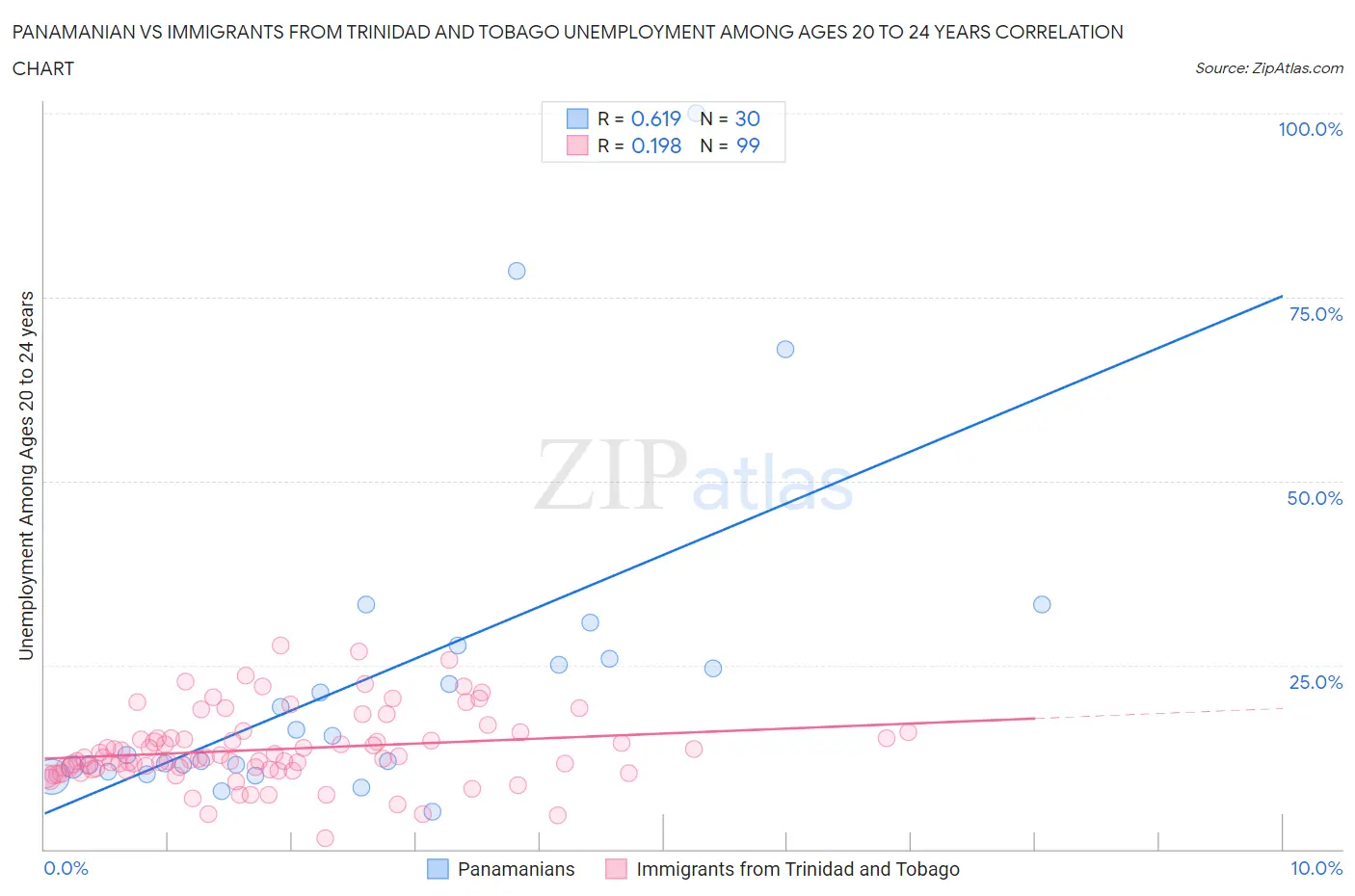 Panamanian vs Immigrants from Trinidad and Tobago Unemployment Among Ages 20 to 24 years