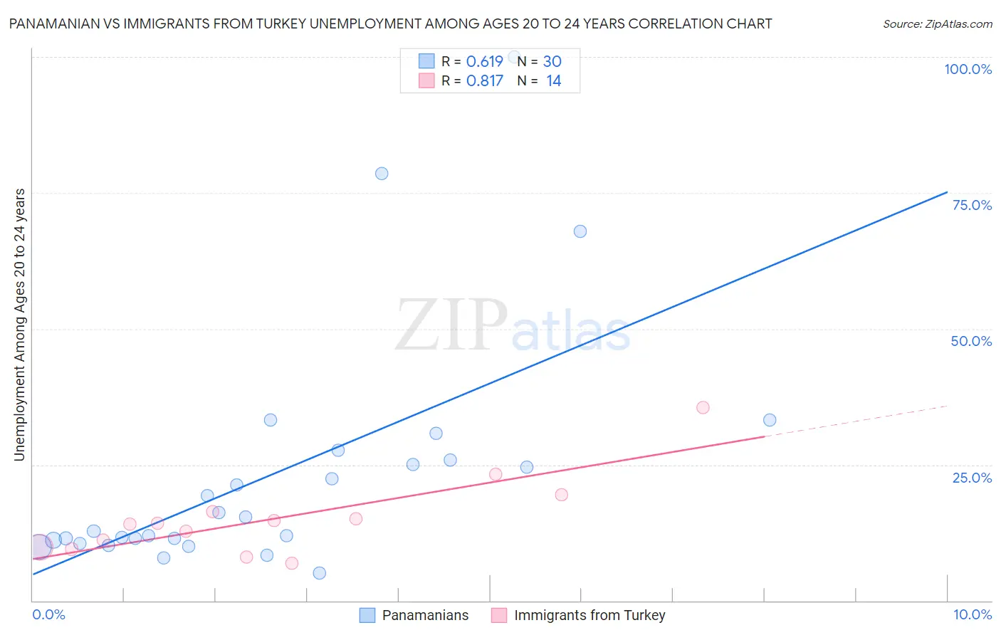 Panamanian vs Immigrants from Turkey Unemployment Among Ages 20 to 24 years