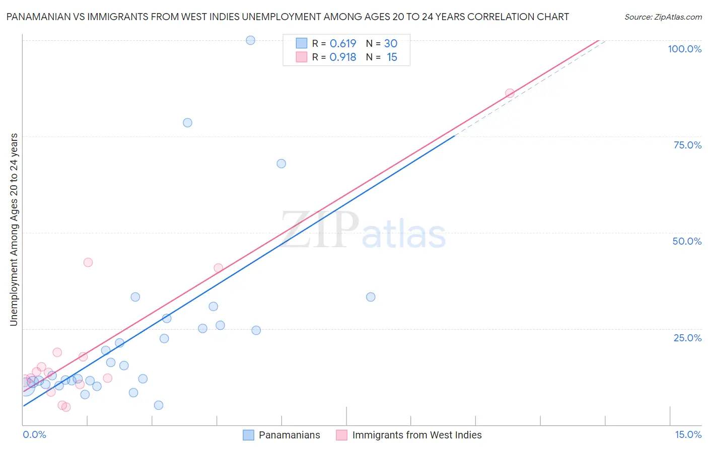 Panamanian vs Immigrants from West Indies Unemployment Among Ages 20 to 24 years