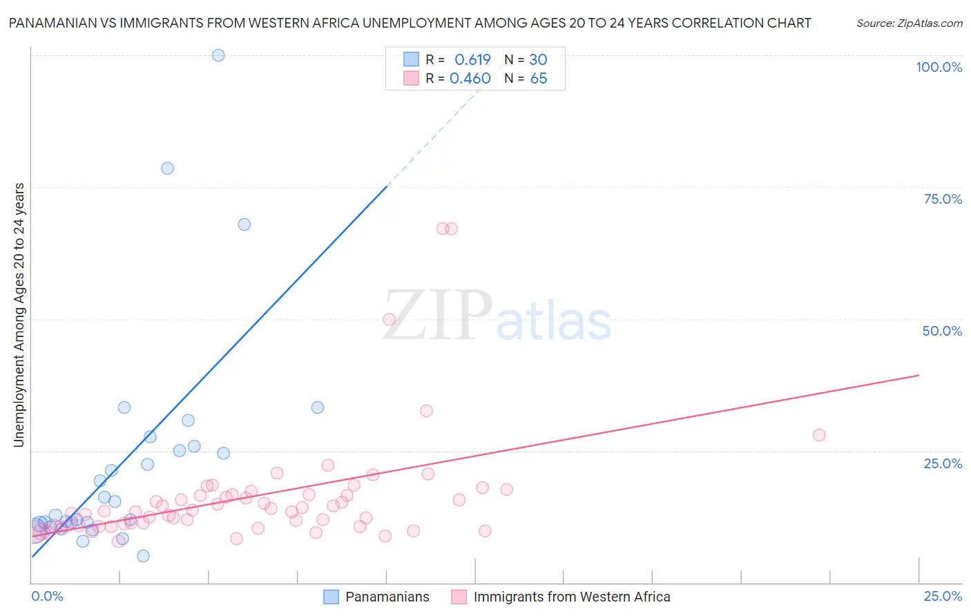 Panamanian vs Immigrants from Western Africa Unemployment Among Ages 20 to 24 years