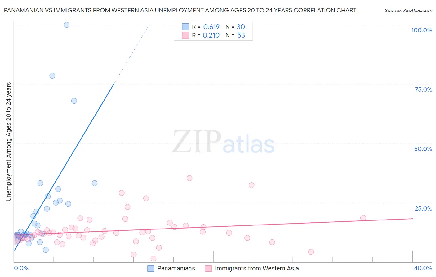 Panamanian vs Immigrants from Western Asia Unemployment Among Ages 20 to 24 years
