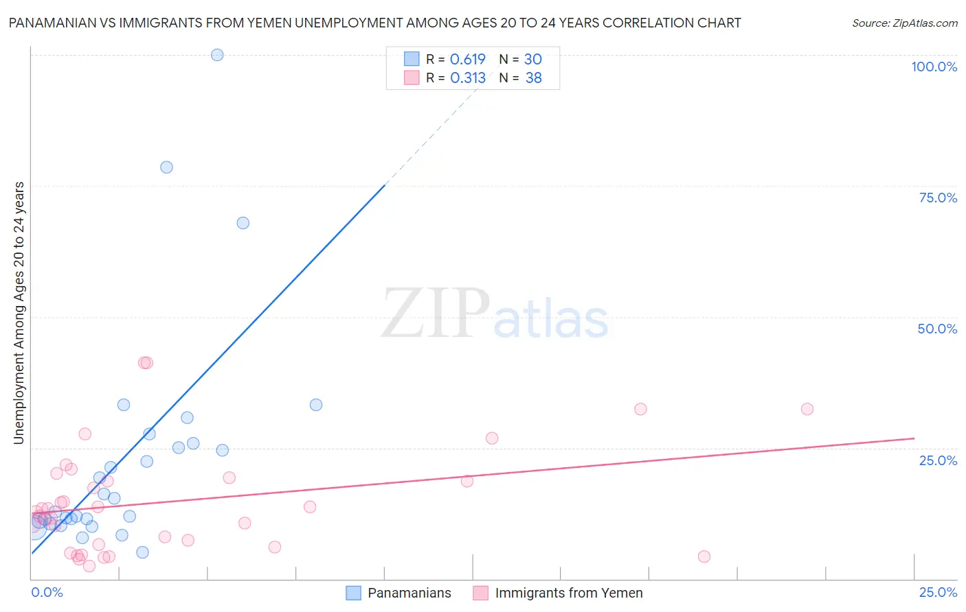 Panamanian vs Immigrants from Yemen Unemployment Among Ages 20 to 24 years