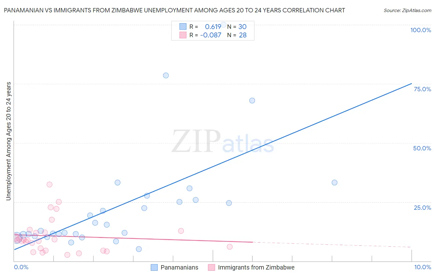 Panamanian vs Immigrants from Zimbabwe Unemployment Among Ages 20 to 24 years