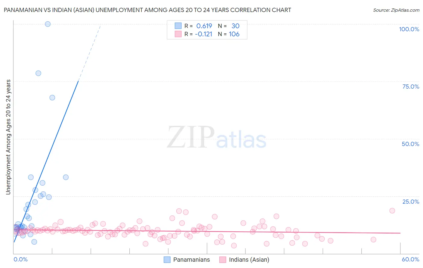 Panamanian vs Indian (Asian) Unemployment Among Ages 20 to 24 years