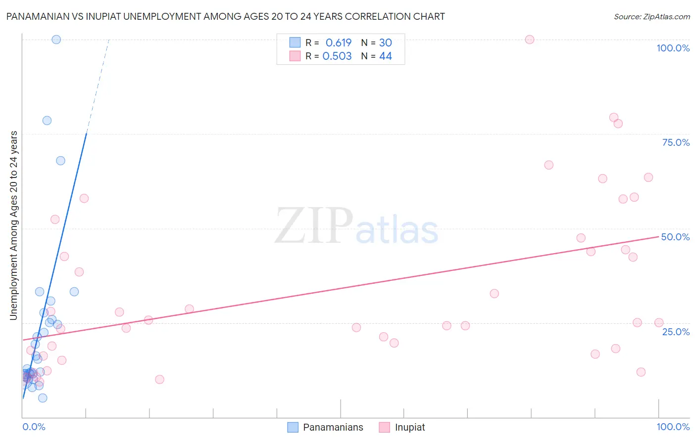 Panamanian vs Inupiat Unemployment Among Ages 20 to 24 years