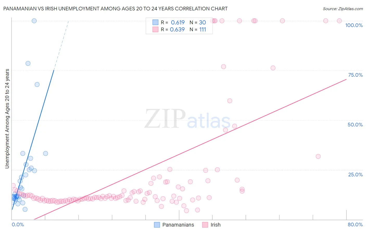 Panamanian vs Irish Unemployment Among Ages 20 to 24 years