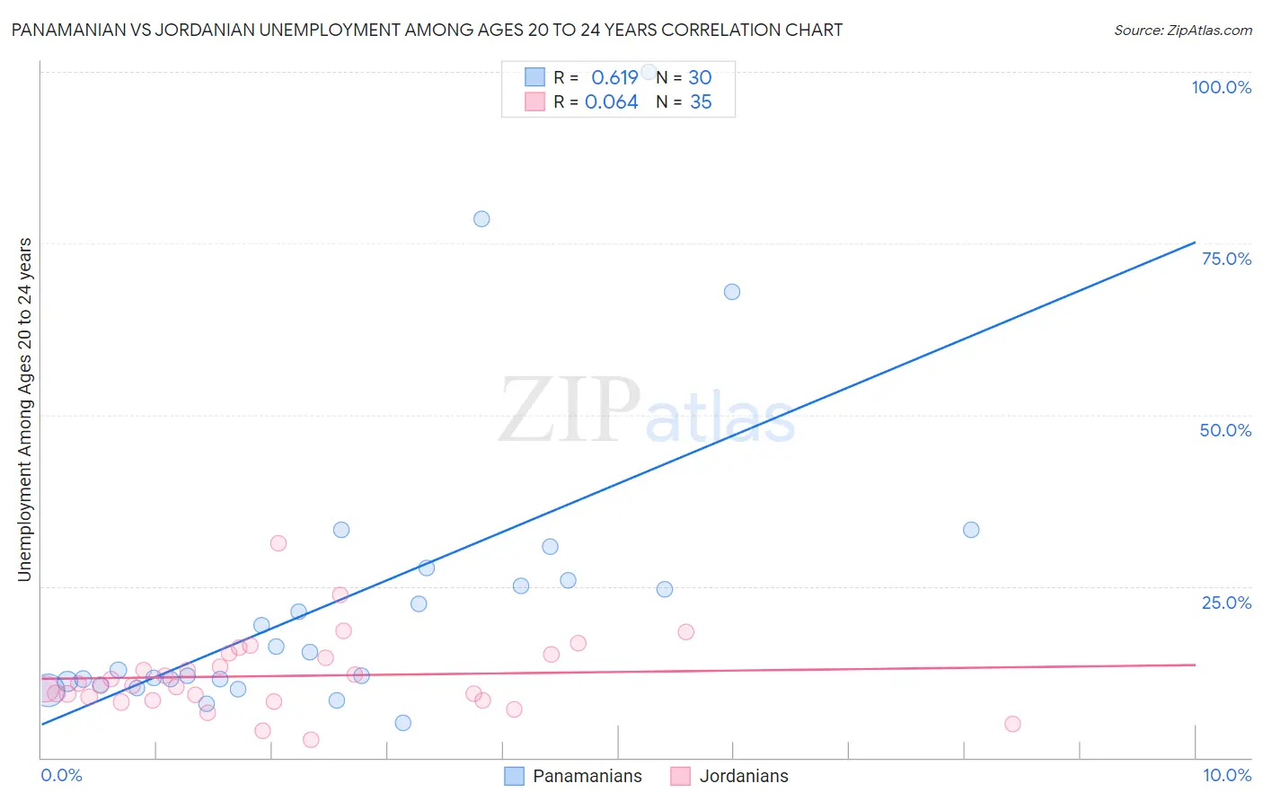 Panamanian vs Jordanian Unemployment Among Ages 20 to 24 years