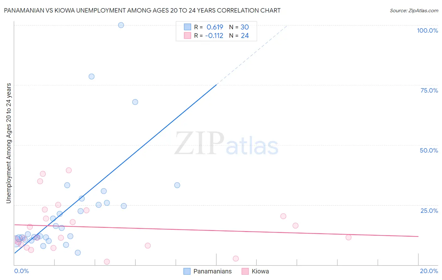 Panamanian vs Kiowa Unemployment Among Ages 20 to 24 years