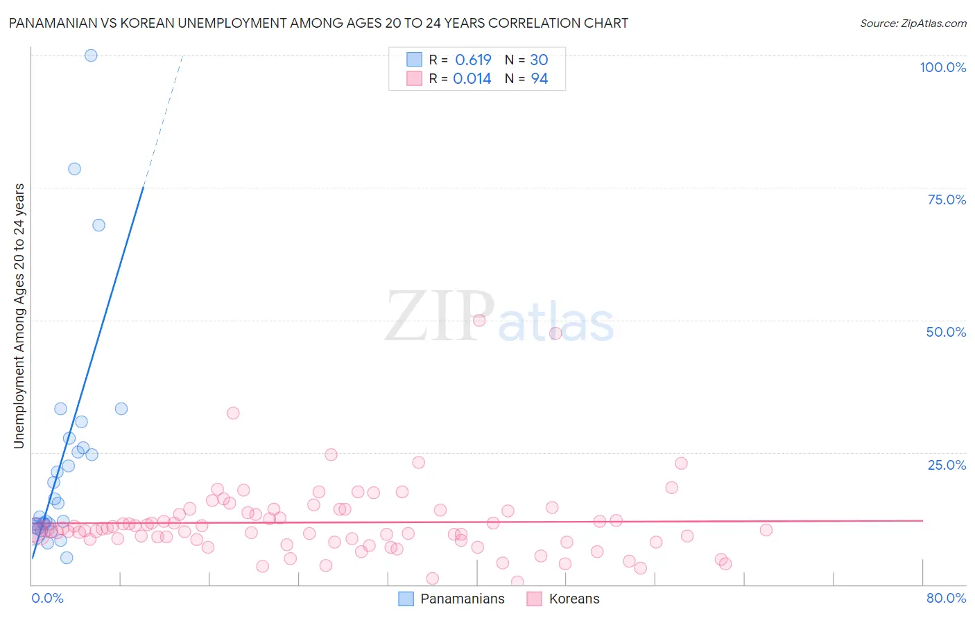Panamanian vs Korean Unemployment Among Ages 20 to 24 years