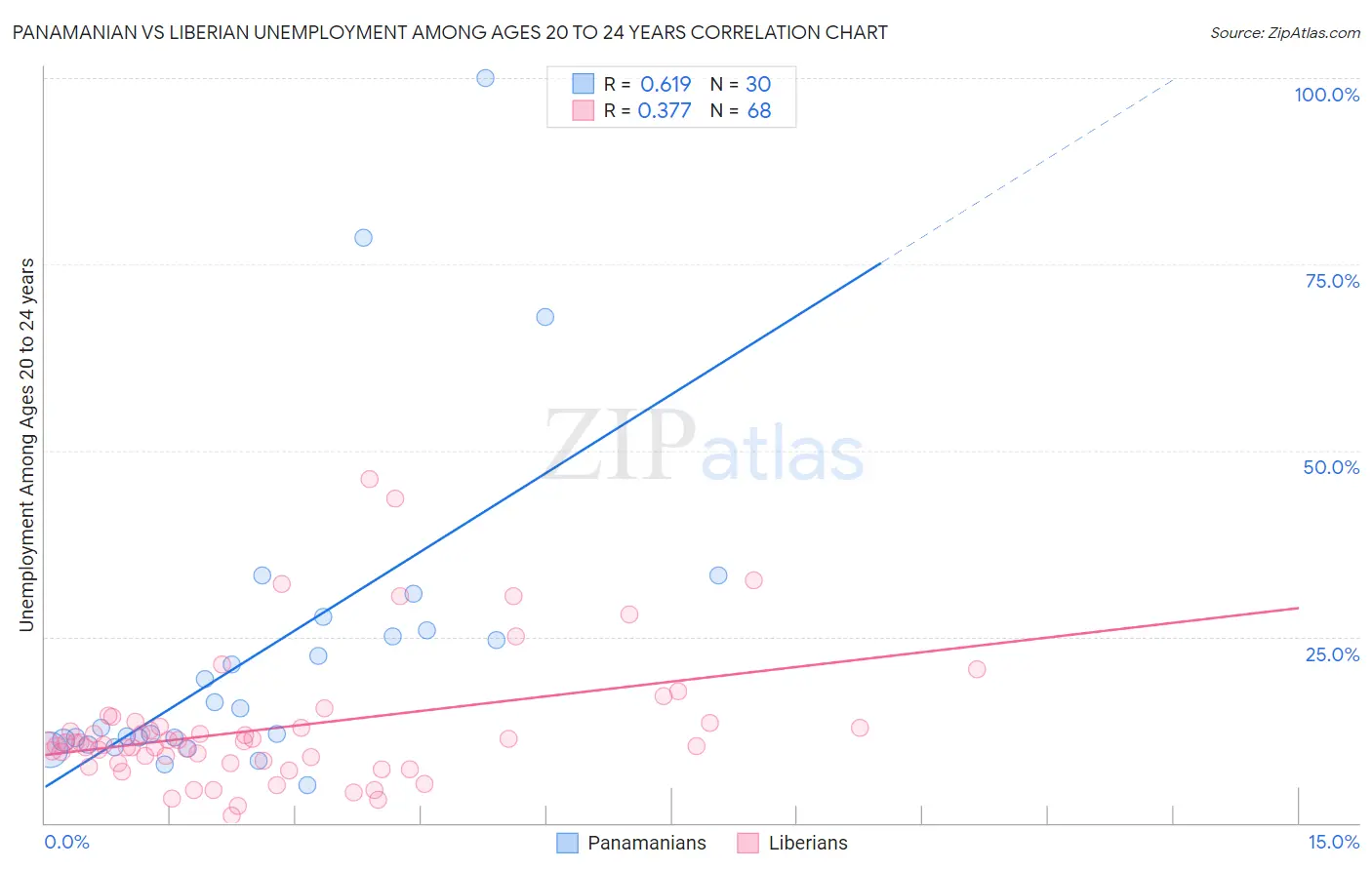 Panamanian vs Liberian Unemployment Among Ages 20 to 24 years