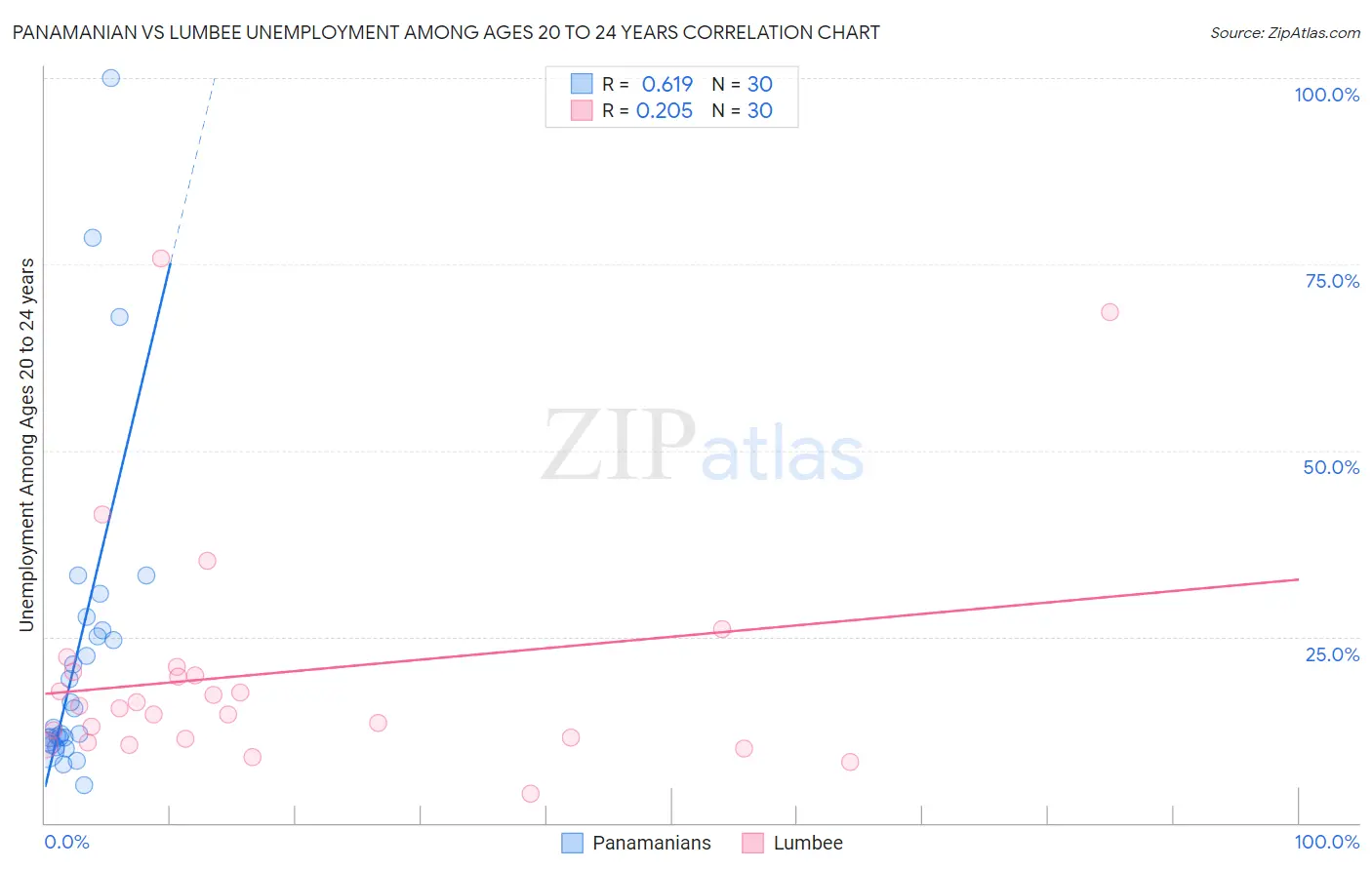 Panamanian vs Lumbee Unemployment Among Ages 20 to 24 years