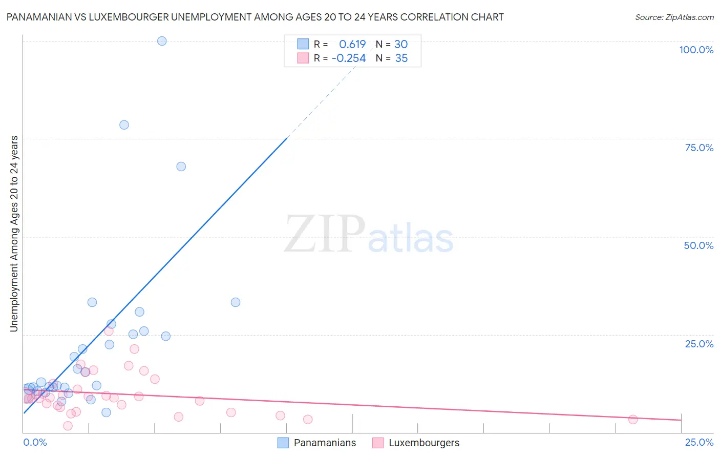 Panamanian vs Luxembourger Unemployment Among Ages 20 to 24 years
