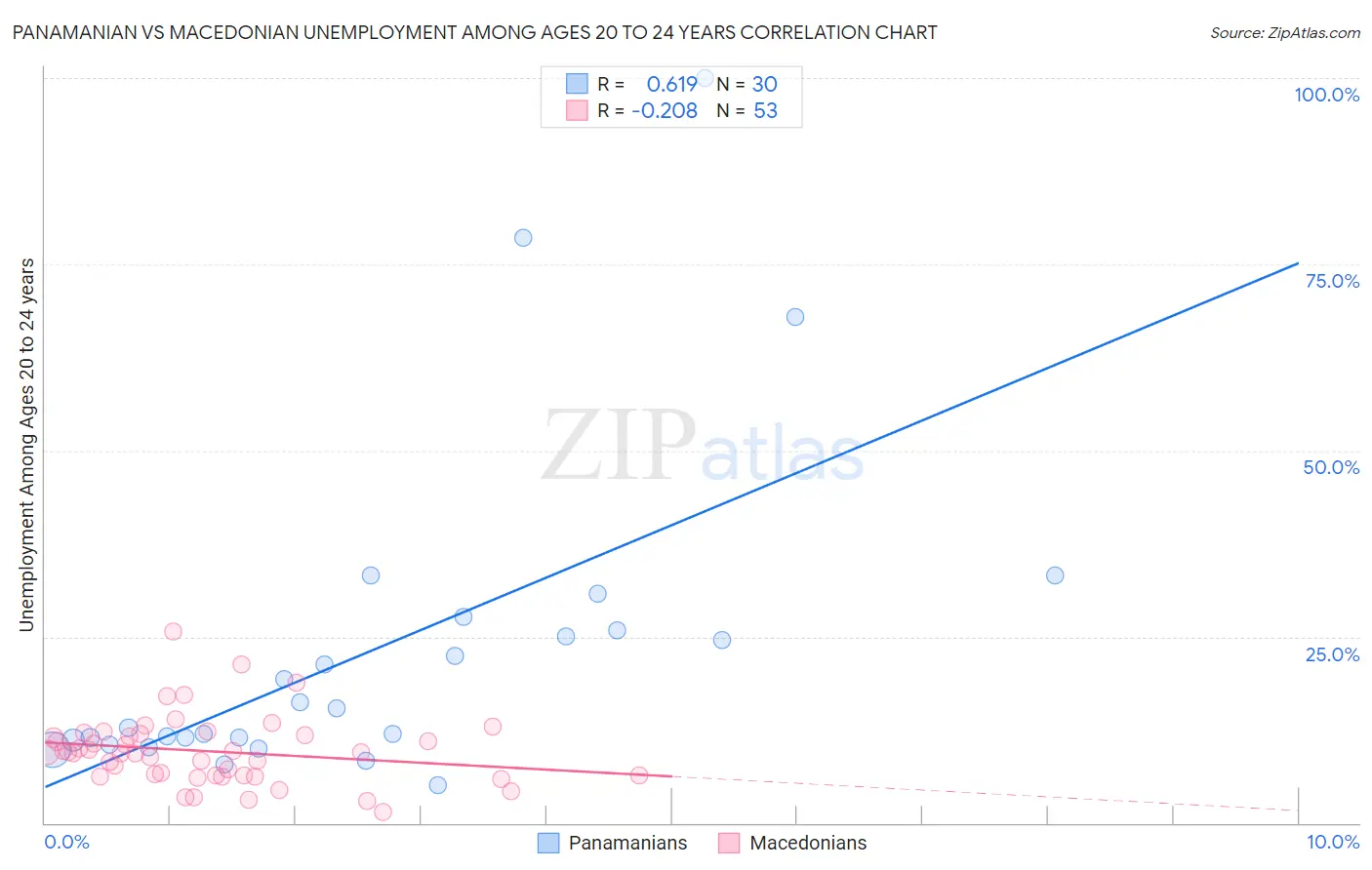 Panamanian vs Macedonian Unemployment Among Ages 20 to 24 years
