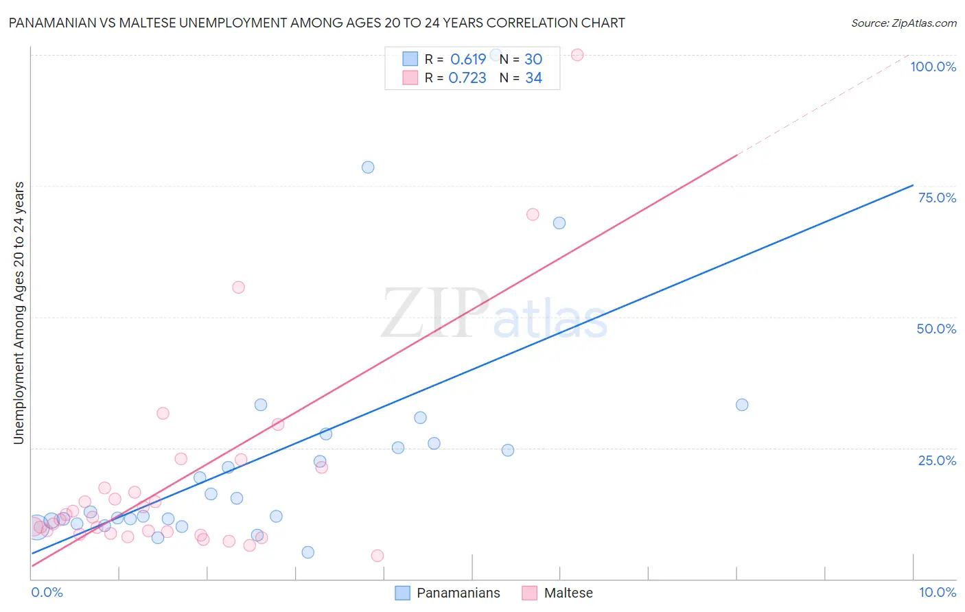 Panamanian vs Maltese Unemployment Among Ages 20 to 24 years