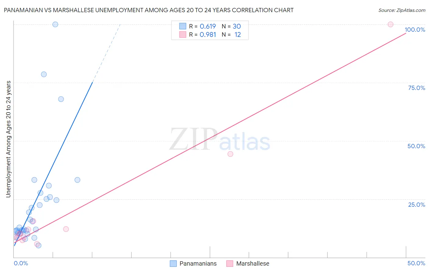 Panamanian vs Marshallese Unemployment Among Ages 20 to 24 years