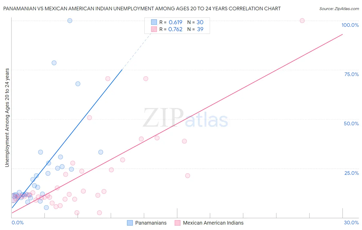 Panamanian vs Mexican American Indian Unemployment Among Ages 20 to 24 years